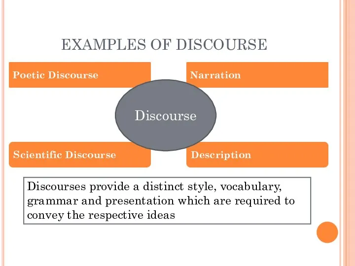 EXAMPLES OF DISCOURSE Poetic Discourse Narration Scientific Discourse Description Discourse Discourses provide a