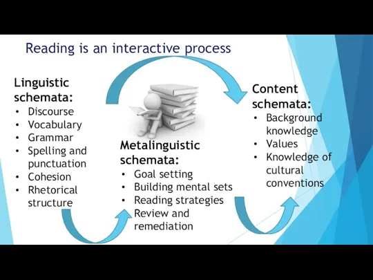 Reading is an interactive process Linguistic schemata: Discourse Vocabulary Grammar