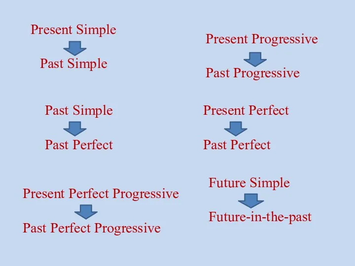 Present Simple Past Simple Present Progressive Past Progressive Past Simple