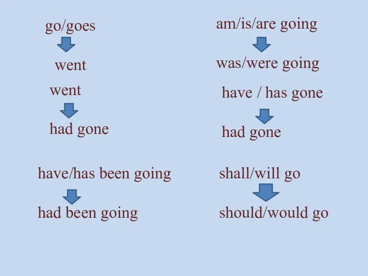 go/goes went am/is/are going was/were going went had gone have