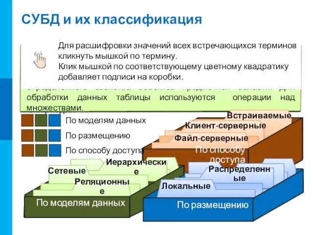 Клиент-серверные СУБД и их классификация Файл-серверные Сетевые Реляционные Иерархические Локальные