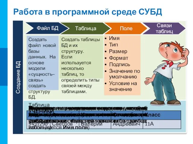 Работа в программной среде СУБД Таблица УЧЕНИКИ Создать таблицы БД