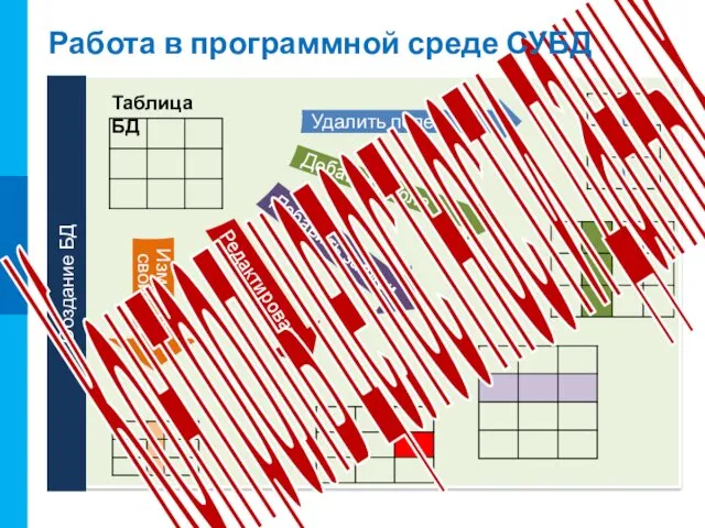 Создание БД Таблица БД Добавить поле Удалить поле Изменить свойства