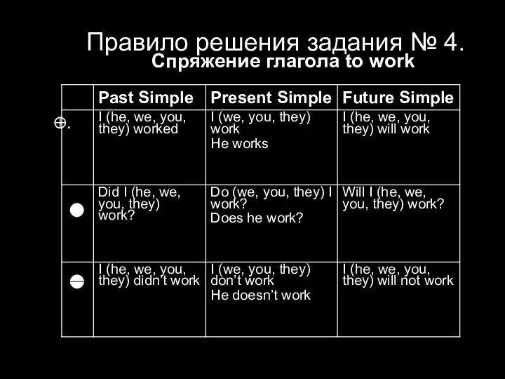 Правило решения задания № 4. Спряжение глагола to work ?