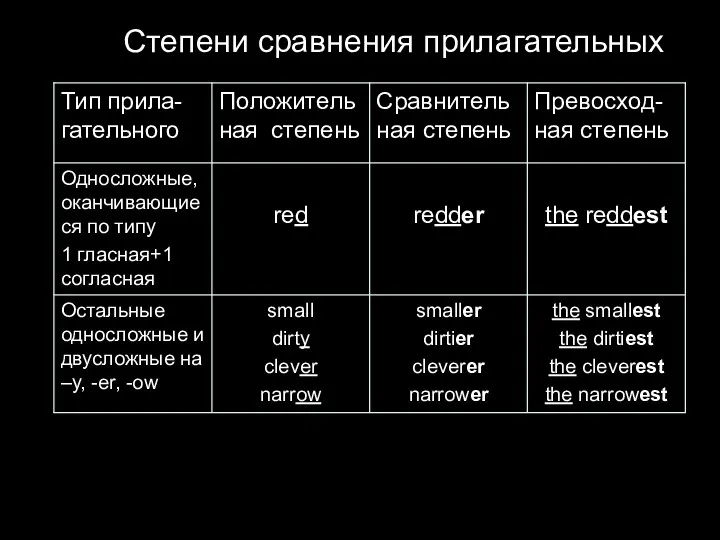 Степени сравнения прилагательных