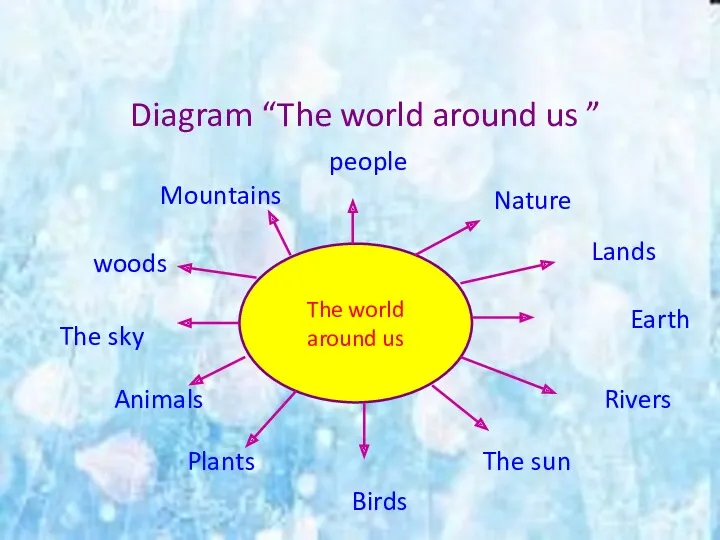 Diagram “The world around us ” people Nature Lands Rivers