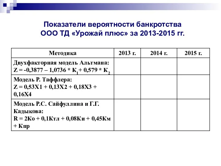 Показатели вероятности банкротства ООО ТД «Урожай плюс» за 2013-2015 гг.