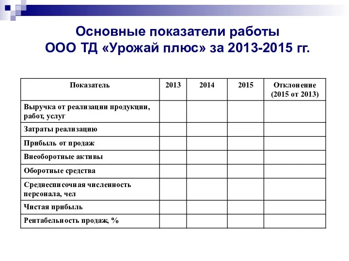 Основные показатели работы ООО ТД «Урожай плюс» за 2013-2015 гг.