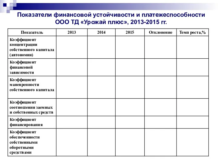 Показатели финансовой устойчивости и платежеспособности ООО ТД «Урожай плюс», 2013-2015 гг.