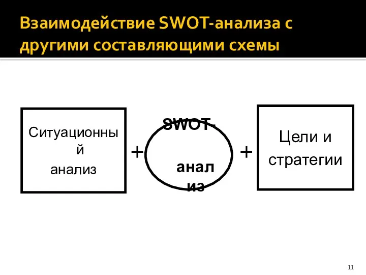 Взаимодействие SWОТ-анализа с другими составляющими схемы Цели и стратегии Ситуационный анализ SWOT- анализ