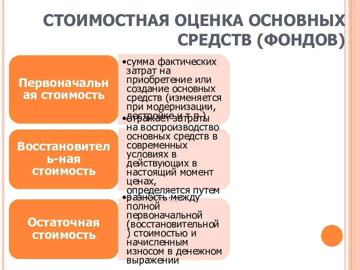 СТОИМОСТНАЯ ОЦЕНКА ОСНОВНЫХ СРЕДСТВ (ФОНДОВ) Первоначальная стоимость сумма фактических затрат