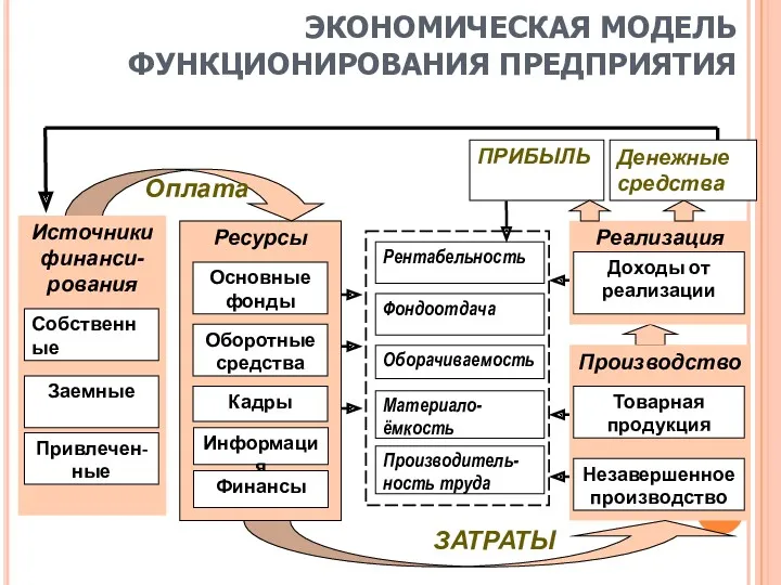 ЭКОНОМИЧЕСКАЯ МОДЕЛЬ ФУНКЦИОНИРОВАНИЯ ПРЕДПРИЯТИЯ