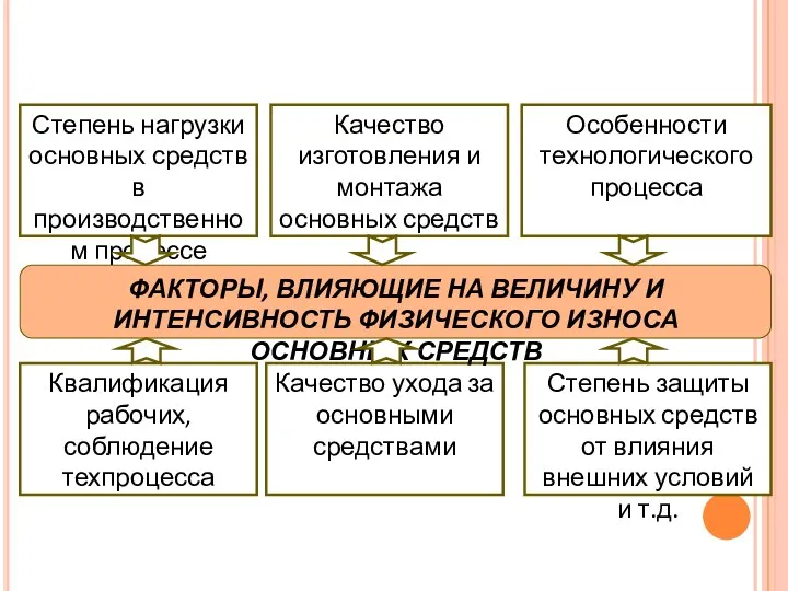 Степень нагрузки основных средств в производственном процессе Качество изготовления и