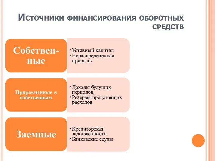 Источники финансирования оборотных средств Собствен-ные Уставный капитал Нераспределенная прибыль Приравненные