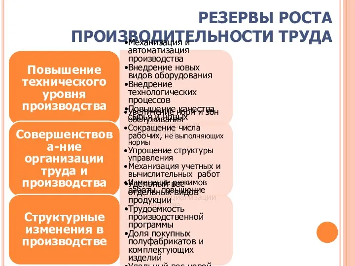 РЕЗЕРВЫ РОСТА ПРОИЗВОДИТЕЛЬНОСТИ ТРУДА Повышение технического уровня производства Механизация и