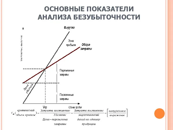 ОСНОВНЫЕ ПОКАЗАТЕЛИ АНАЛИЗА БЕЗУБЫТОЧНОСТИ