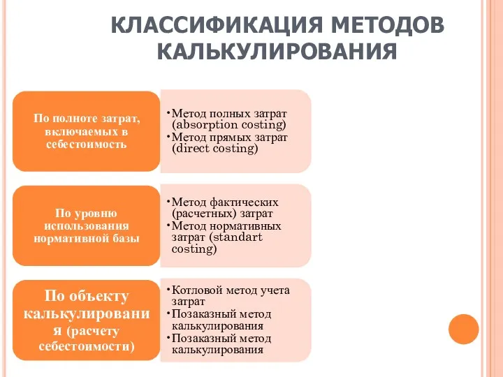 КЛАССИФИКАЦИЯ МЕТОДОВ КАЛЬКУЛИРОВАНИЯ По полноте затрат, включаемых в себестоимость Метод