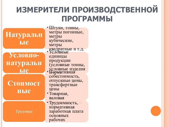 ИЗМЕРИТЕЛИ ПРОИЗВОДСТВЕННОЙ ПРОГРАММЫ Натуральные Штуки, тонны, метры погонные, метры кубические,