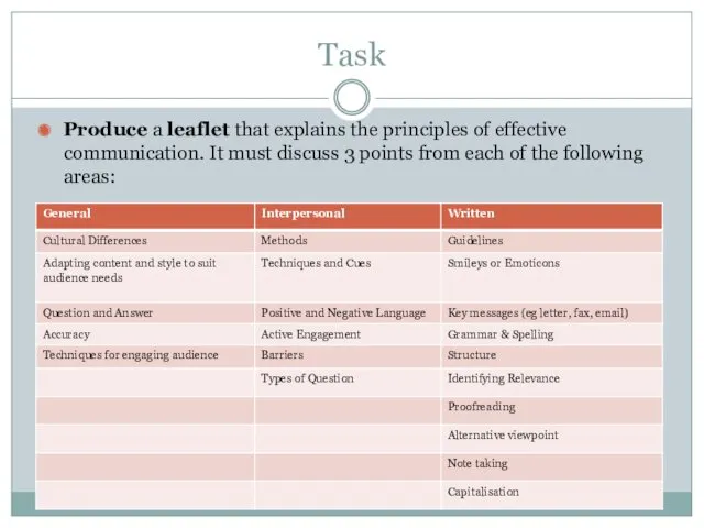 Task Produce a leaflet that explains the principles of effective