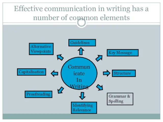 Effective communication in writing has a number of common elements