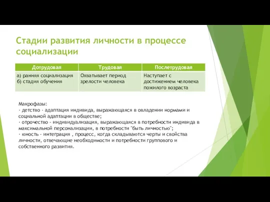 Стадии развития личности в процессе социализации Макрофазы: · детство -