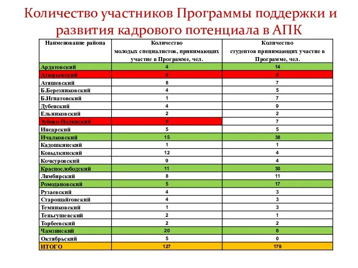 Количество участников Программы поддержки и развития кадрового потенциала в АПК