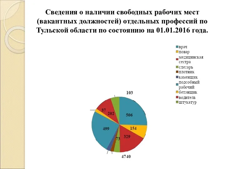 Сведения о наличии свободных рабочих мест (вакантных должностей) отдельных профессий