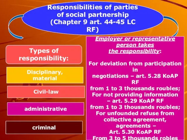 Responsibilities of parties of social partnership (Chapter 9 art. 44-45