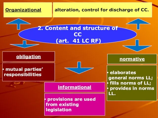 2. Content and structure of CC (art. 41 LC RF)