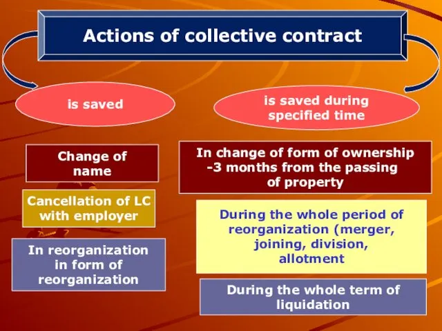 Actions of collective contract Change of name is saved is