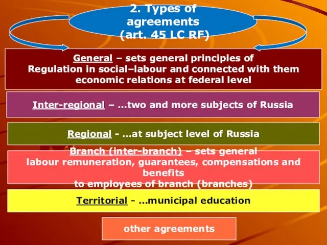 2. Types of agreements (art. 45 LC RF) General –