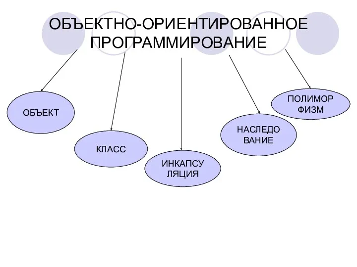 ОБЪЕКТНО-ОРИЕНТИРОВАННОЕ ПРОГРАММИРОВАНИЕ ОБЪЕКТ КЛАСС ИНКАПСУЛЯЦИЯ НАСЛЕДОВАНИЕ ПОЛИМОРФИЗМ