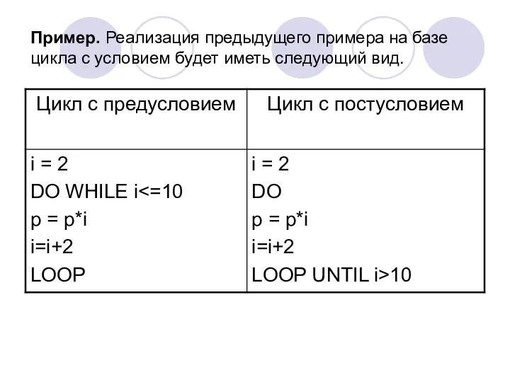Пример. Реализация предыдущего примера на базе цикла с условием будет иметь следующий вид.