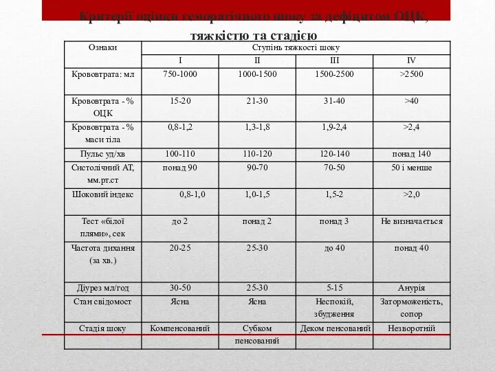 , Критерії оцінки геморагічного шоку за дефіцитом ОЦК, тяжкістю та стадією