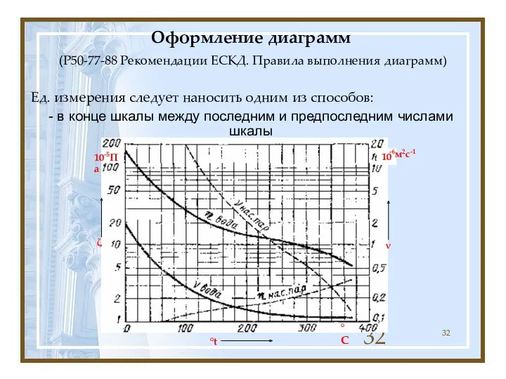 Оформление диаграмм (Р50-77-88 Рекомендации ЕСКД. Правила выполнения диаграмм) Ед. измерения