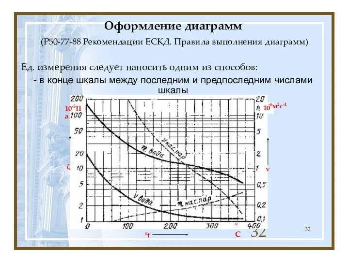 Оформление диаграмм (Р50-77-88 Рекомендации ЕСКД. Правила выполнения диаграмм) Ед. измерения следует наносить одним