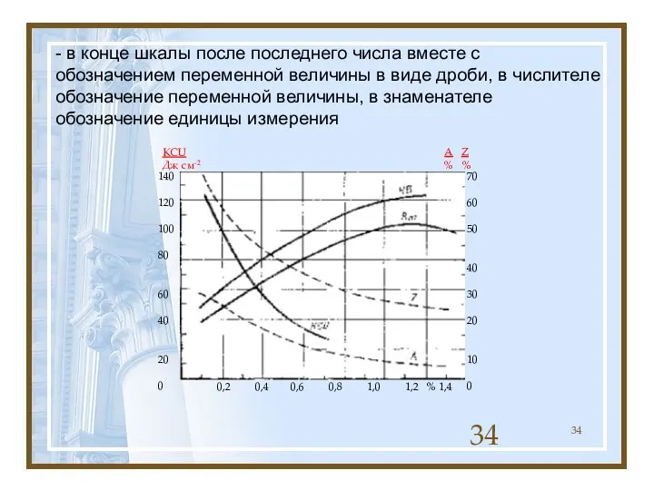 - в конце шкалы после последнего числа вместе с обозначением переменной величины в