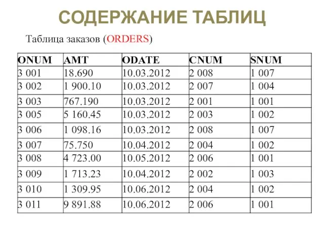 СОДЕРЖАНИЕ ТАБЛИЦ Таблица заказов (ORDERS)