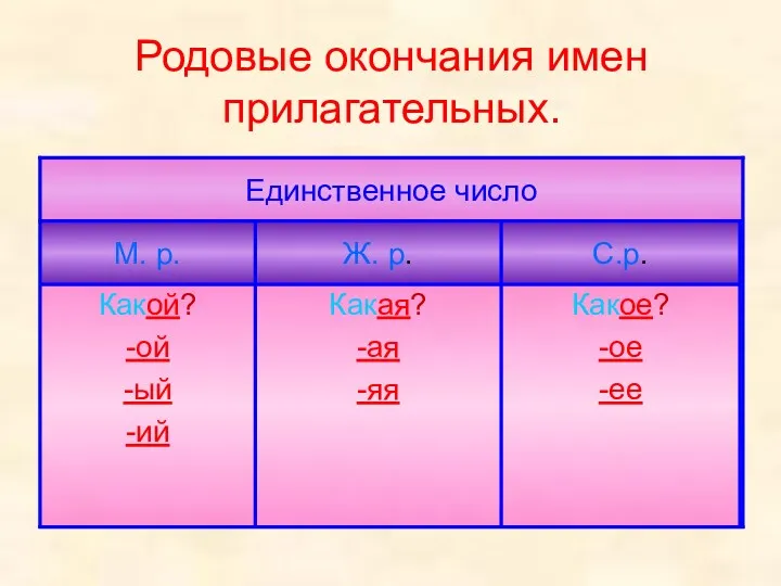 Родовые окончания имен прилагательных.