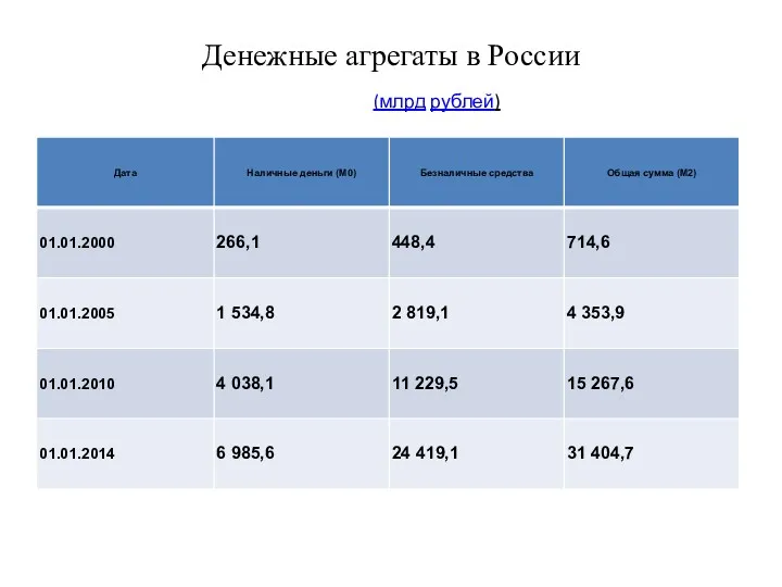 Денежные агрегаты в России (млрд рублей)