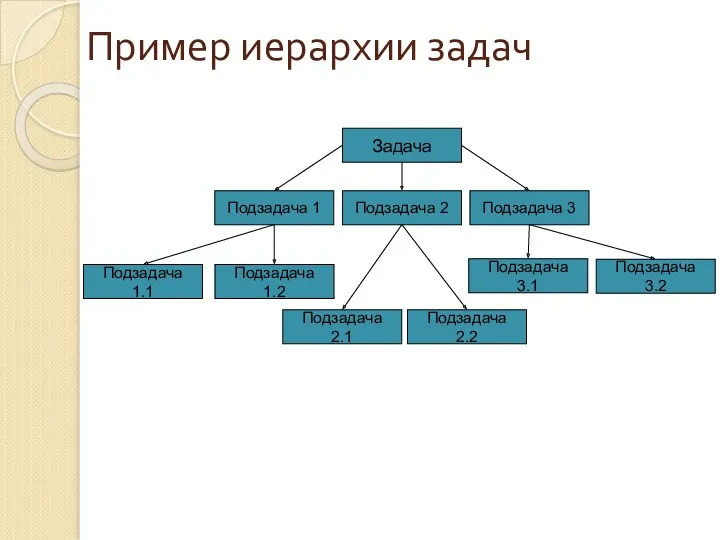 Пример иерархии задач Задача Подзадача 1 Подзадача 2 Подзадача 3