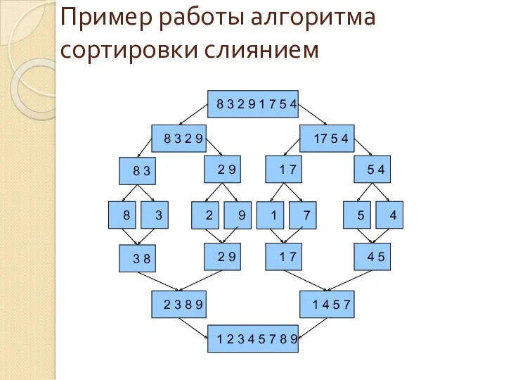 Пример работы алгоритма сортировки слиянием 8 3 2 9 1