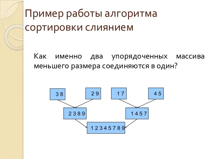 Пример работы алгоритма сортировки слиянием Как именно два упорядоченных массива
