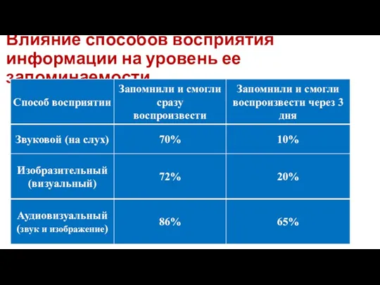 Влияние способов восприятия информации на уровень ее запоминаемости