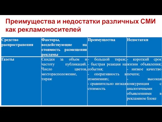 Преимущества и недостатки различных СМИ как рекламоносителей