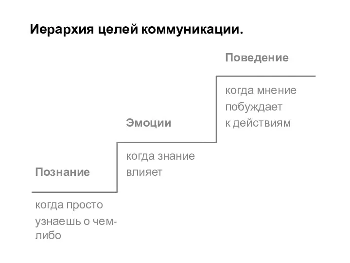 Иерархия целей коммуникации. Поведение когда мнение побуждает к действиям Эмоции