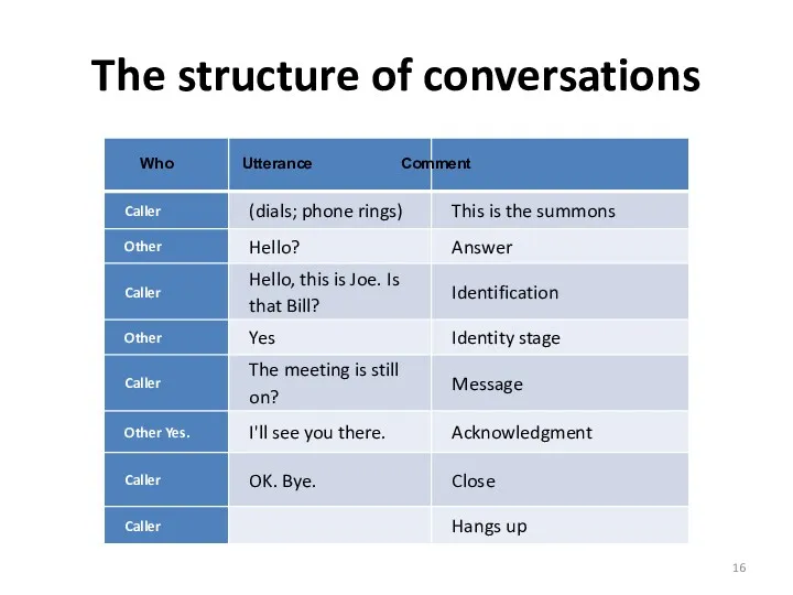 The structure of conversations Who Utterance Comment