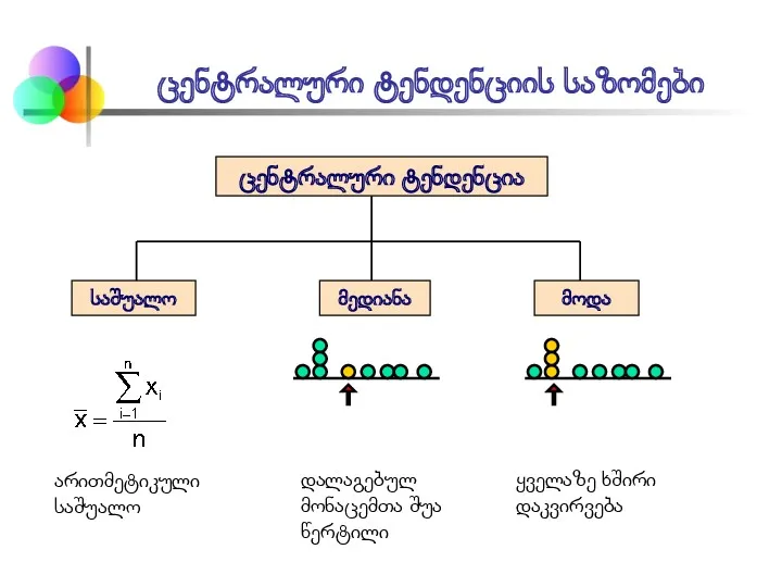 ცენტრალური ტენდენციის საზომები ცენტრალური ტენდენცია საშუალო მედიანა მოდა დალაგებულ მონაცემთა