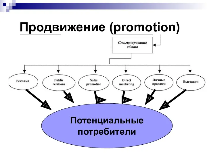 Продвижение (promotion) Потенциальные потребители