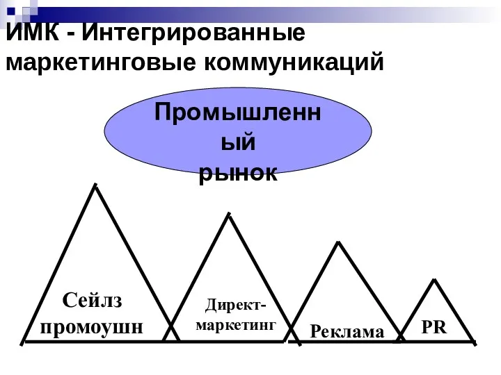 ИМК - Интегрированные маркетинговые коммуникаций Промышленный рынок Реклама PR Сейлз промоушн Директ-маркетинг